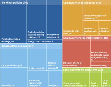 Emphasis on the full scorecard is directed towards building and transportation policies based on effectiveness. 