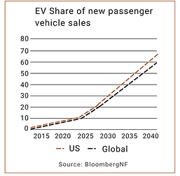 Brightcore Energy Ev Charging EV Shares